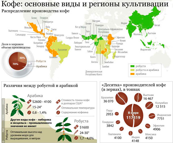 Регионы культивации кофе и основные виды